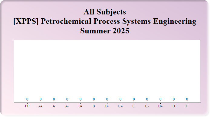 Subject Statistics